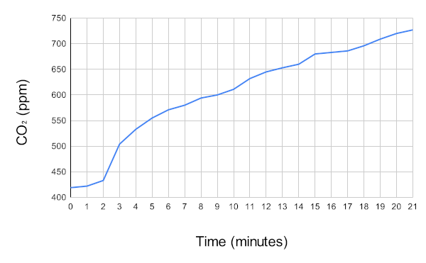 Line graph showing CO₂ rising from 419ppm to 727ppm over 11 minutes