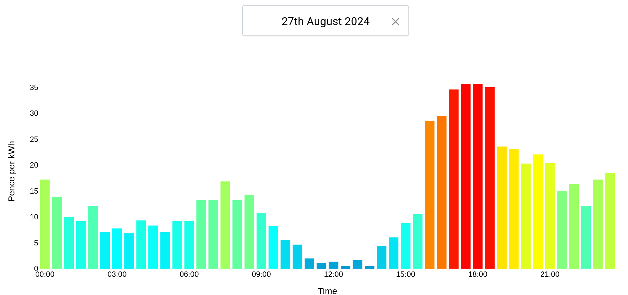 A bar chart showing 24 hours on the x-axis. On the y-axis is price and the bars range from around 35 pence at 17:00 to 3 pence at 13:00