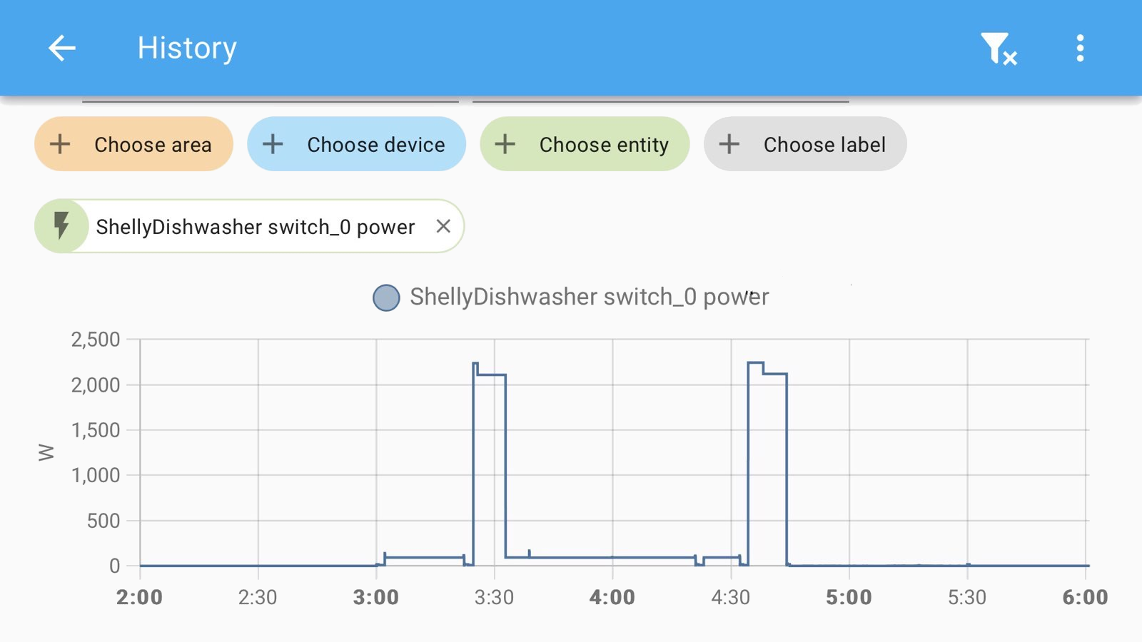 A graph showing power consumption. There are two spikes about an hour apart.