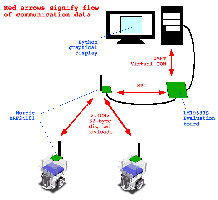 Co-operating robots communications overview