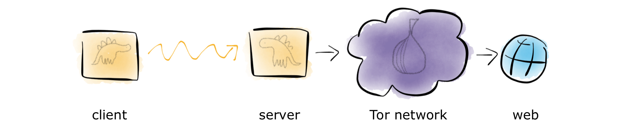 Stegotorus client to server connection, then to Tor network